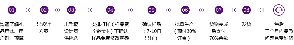 禮品定制流程